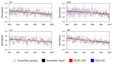20세기 ASL 경향 비교. 각 컬러는 20세기 재분석 자료(ERA-20C, NCEP 20th)에서 계산된 ASL 경향(파란색, 빨간색)과 전체 통계모형의 경향(검은색) 을 의미함