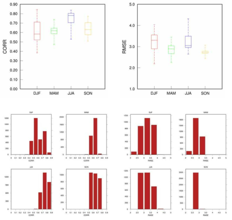 교차검증의 RMSE와 상관도 분석결과. 좌측 상단부터 시계방향으로 상관계수 boxplot, RMSE boxplot, RMSE histogram, 상관계수 histogram