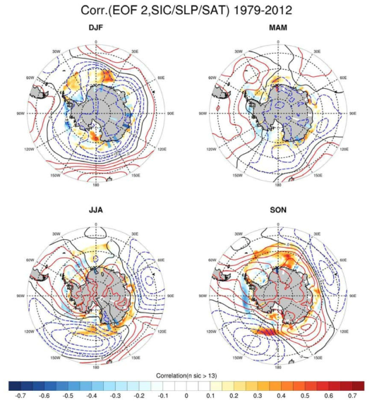 남극 지상기온 변동의 두 번째 EOF 모드와 해빙농도(색)/해면기압(선)/지상기온(색칠된 격자)의 계절별 상관도