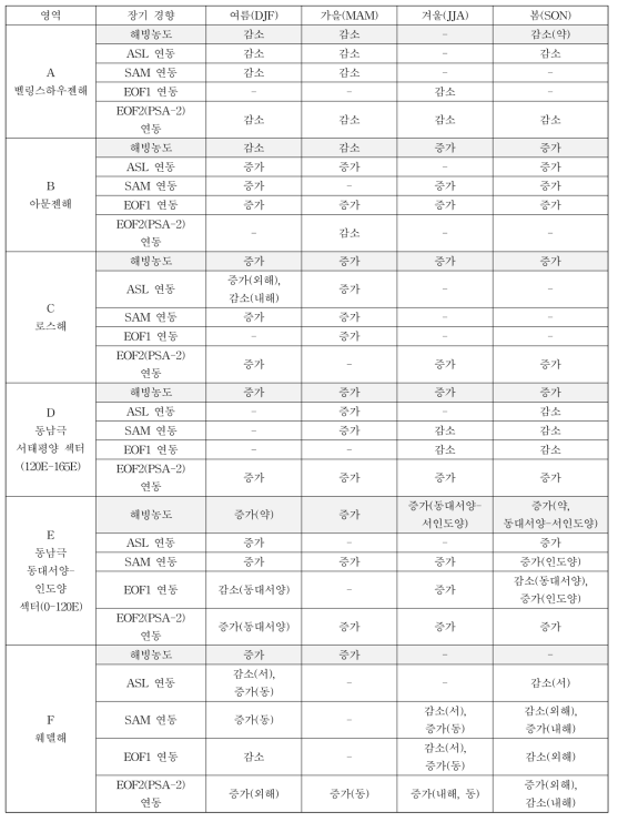 해역별, 계절별 해빙농도 경향과 각 남극 대기순환 요소에 연동된 해빙농도 경향