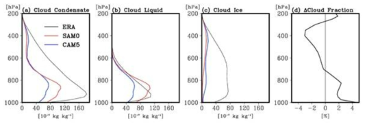 Annual-mean vertical profiles of grid-mean (a) cloud condensate mass (cloud liquid + cloud ice), (b) cloud liquid mass, and (c) cloud ice mass averaged over the Arctic from ERA-Interim reanalysis (ERA, black lines), UNICON (red lines) and CAM5 (blue lines), and (d) the difference in cloud fraction between UNICON and CAM5. ERA-Interim reanalysis was averaged from January 1979 to February 2015, and the model results are the means of AMIP simulation results for 36 years from January 1979 to February 2015
