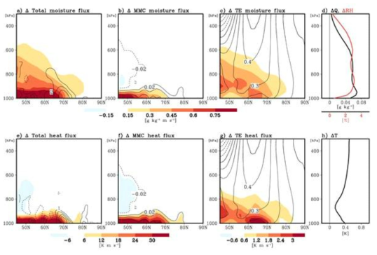 Differences in zonal-mean meridional fluxes of (a, b, and c) moisture and (e, f, and g) heat due to (a and e) total processes (i.e., the transported sum by mean meridional circulation, stationary eddies, and transient eddies), (b and f) mean meridional circulation (MMC), and (c and g) transient eddies (TE) between UNICON and CAM5. Differences in the annual-mean vertical profiles (d) water vapor (Q, black) and relative humidity (RH, red), and (h) air temperature (T) averaged over the Arctic between UNICON and CAM5. The black lines in (a) and (e) denote the differences in zonal-mean convergence of total moisture flux in 10–7 g kg–1 m s–1 and total heat flux in 10–5 K s–1. The black lines in (b) and (f) denote the differences in zonal mean meridional wind in m s–1. The black lines in (c) and (g) denote the differences in zonal-mean zonal wind in m s–1 between UNICON and CAM5, respectively. Most shaded areas exceed 95% significance level from the Student t-test