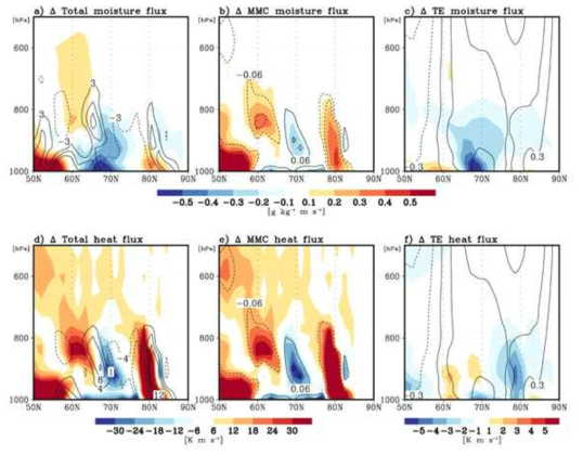 CAM5 biases of zonal-mean meridional fluxes of (a, b, and c) moisture and (d, e, and f) heat by (a and d) total processes (i.e., the transported sum by mean meridional circulation, stationary eddies, and transient eddies), (b and e) mean meridional circulation (MMC), and (c and f) transient eddies (TE) against the ERA-interim reanalysis. The black lines in (a) and (d) denote the bias of zonal-mean convergence of total moisture flux in 10-7 g kg-1 s-1 and total heat flux in 10-5 K s-1, the black lines in (b) and (e) denote the bias of zonal mean meridional wind in m s-1, and the black lines in (c) and (f) denote the bias of zonal-mean zonal wind in m s-1 against the ERA-interim reanalysis, respectively