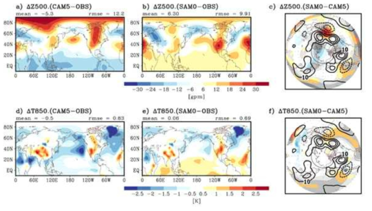 Differences of annual-mean (upper) 500 hPa geopotential height (Z500) and (lower) 850 hPa air temperature (T850) between (left) CAM5 and ERA-interim reanalysis observation, (center) UNICON and observation, and (right) UNICON and CAM5. ERA-Interim reanalysis was averaged from January 1979 to February 2015 and the model results are the means of AMIP simulation results for 36 years from January 1979 to February 2015. The thick black contours in (c) and (f) denote the difference of storm track activity at 300 hPa defined as the transient meridional velocity variance (v