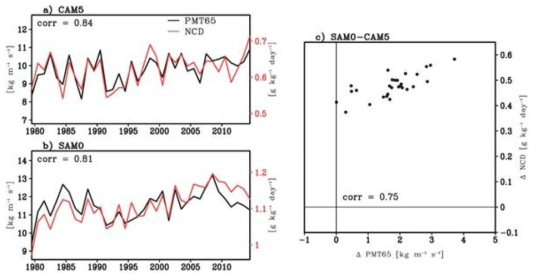 Interannual time series of the vertically integrated annual-mean poleward moisture flux at 65°N (PMT65, black line) and net condensation rate of water vapor into cloud liquid (NCD, red line) averaged over the Arctic from (a) CAM5 and (b) UNICON, and (c) scatter plot of the differences in annual-mean PMT65 and NCD between UNICON and CAM5