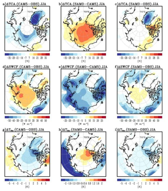 Identical with Fig. 3.1.69, except for total cloud fraction (TCA) in the upper panel, the SW cloud radiative forcing at TOA (SWCF) in the middle panel, and during JJA