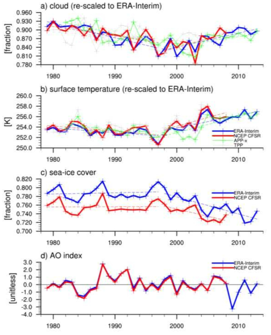 Time series of (a) cloud amount, (b) surface temperature, (c) sea ice cover over the Arctic Ocean (north of 67°N), and (d) Arctic Oscillation (AO) index in winter (December through February) from ERA-Interim, NCEP CFSR, APP-x, and TPP datasets. Long-term trends are denoted with dashed lines. The time series of cloud amount, surface temperature, and sea ice cover are re-scaled to adopt the mean and standard deviation of ERA-Interim for comparison