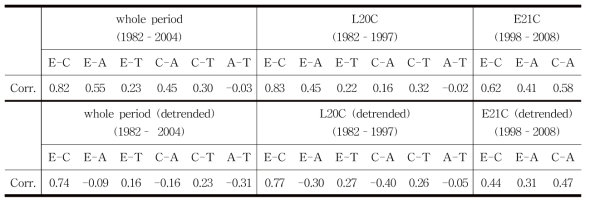 Correlation coefficients among datasets used in this study. E, C, A, and T indicate ERA-Interim, NCEP CFSR, APP-x, and TPP, respectively. Detrended correlation coefficients are calculated by removing the least squares quadratic trend (shown in bold at the 95% confidence level)