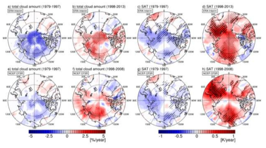 Trends in wintertime (a, b, e, f) total cloud amount and (c, d, g, h) surface air temperature during the late 20th century (1979–1997) and early 21st century (1998–present) from the ERA-Interim and NCEP CFSR. Stippled region indicates trends significant at the 95% confidence level. Oblique and cross-checked regions in SAT plots indicate regions of increased (decreased) sea ice cover above (below) 0.2% year-1 and 0.5% year-1, respectively