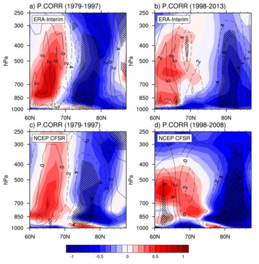 Partial correlations of sea ice cover averaged over the Arctic Ocean (north of 67°N) with zonal averaged cloud water content (shading) and mean upward moisture transport (contour) independent of the Arctic Oscillation (AO) index during the late 20th century and the early 21st century from the ERA-Interim and NCEP CFSR. Stippled (cross-checked) regions indicate that values with shading (contour) are significant at the 95% confidence level. Dashed contour lines indicate negative values