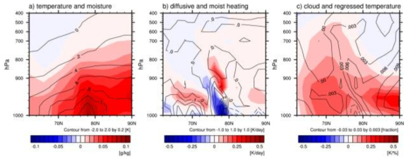 Changes in (a) zonal-averaged temperature (contour) and specific humidity (shading), (b) heating by diffusion (contour) and moistening processes (shading), and (c) cloud amount (contour) and regressed temperature of low-level cloud amount over the Arctic (shading) from the sensitivity experiment (LOWSIC) experiment compared with the baseline experiment (CTRL). Dashed contour lines indicate negative values