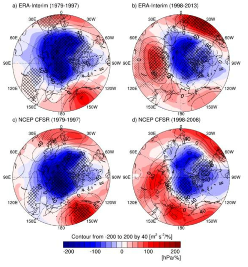 Regression of winter low-level cloud amount averaged over the Arctic Ocean (north of 67°N) showing mean sea level pressure (shading) and geopotential at 500 hPa (contour) during the late 20th century (1979–1997) and the early 21st century (1998–present) from the ERA-Interim and NCEP CFSR. Linear trends are removed before calculating regression coefficients. Stippled and cross-checked regions indicate regressions significant at the 95% confidence level. Dashed contour lines indicate negative values