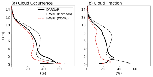 Mean vertical structures of the cloud amounts in the DARDAR cloud data (solid) and the collocated Polar-WRF simulations (dashed). Different definitions of the cloud amount were used. “Cloud occurrence” is defined as 1 if cloud existed in a WRF grid (a), and “cloud fraction” is defined as the ratio of cloudy pixels within a collocated WRF grid for the DARDAR and the value with the same name for the model output (b). Black dashed lines represent the Polar WRF simulations with the Morrison scheme and red dashed lines for the WSM6 scheme