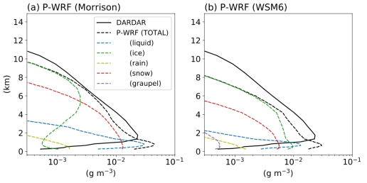 Mean vertical structures of the ice water content in the DARDAR cloud data (solid) and the cloud water content for each hydrometeor in the collocated Polar-WRF simulations (dashed). The blue, green, yellow, red, and purple dashed lines are for the liquid, ice, rain, snow, and graupel particles, respectively. The black dashed lines are for the total cloud water contents. The Morrison scheme (a) and the WSM6 scheme (b) were used for the cloud microphysics in the Polar-WRF simulations