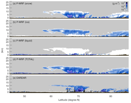 Cloud water content of snow (a), ice (b), liquid (c), and for all hydrometeors (d) from the Polar WRF simulation with the Morrison scheme, and the ice water content from the DARDAR cloud data (e) along an A-train track around 10 UTC, December 25, 2015. The color scale is the log10 of the cloud water content