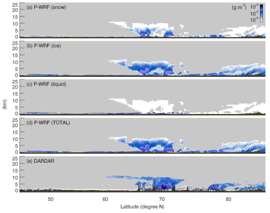 Cloud water content of snow (a), ice (b), liquid (c), and for all hydrometeors (d) from the Polar WRF simulation with the WSM6 scheme, and the ice water content from the DARDAR cloud data (e) along an A-train track around 10 UTC, December 25, 2015. The color scale is the log10 of the cloud water content