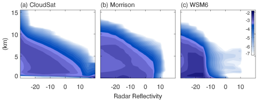 Joint probability density function (PDF) of the CloudSat radar reflectivity and height (a). Polar WRF simulations with the Morrison scheme (b) and the WSM6 scheme (c) were converted to “satellite-like” radar reflectivity using the COSP package to obtain the joint PDF. The color scale is the log10 of the joint PDF