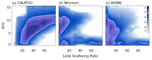 Joint PDF of the CALIPSO lidar scattering ratio and height (a). Polar WRF simulations with the Morrison scheme (b) and the WSM6 scheme (c) were converted to “satellite-like” lidar scattering radio using the COSP package to obtain the joint PDF. The color scale is the log10 of the joint PDF