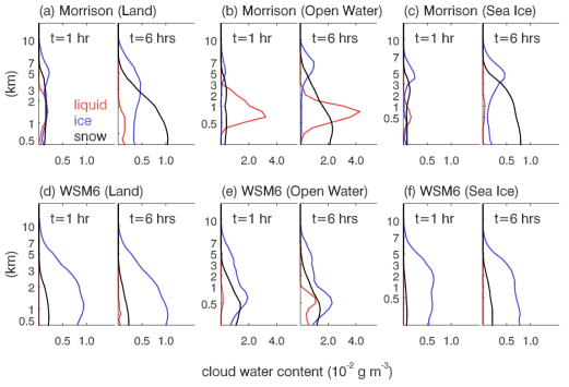 The mean vertical structures of water contents of liquid (red), ice (blue), and snow (black) clouds with the Morrison scheme (a, b, and c) and the WSM6 scheme (d, e, and f) at 1 hour and 6 hours of model integrations initialized at 00 UTC, 24 December 2015. The areas with latitudes higher than 70° N were used, and divided into land surface (a, d), open water (b, e), and sea-ice area (c, f)