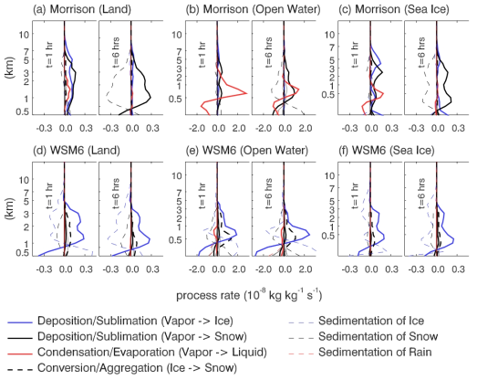 The mean vertical structures of major cloud microphysics process rate terms at 1 hour and 6 hours of model integrations initialized at 00 UTC, 24 December 2015 when the Morrison scheme (a, b, and c) and the WSM6 scheme (d, e, and f) are used. All the other terms not listed in the legend are plotted in gray lines. The areas with latitudes higher than 70° N were used, and divided into land surface (a, d), open water (b, e), and sea-ice area (c, f)