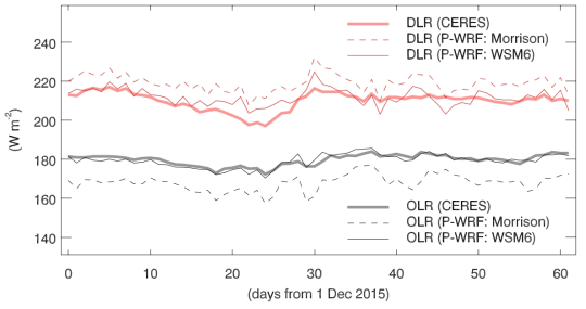 Time series of the daily mean OLR (black) and DLR (red) from the CERES dataset (thick solid lines), and the Polar WRF simulations with the Morrison scheme (dashed lines) and the WSM6 scheme (thin solid lines). Only values of the Polar WRF at nadir points of the CERES satellite were used