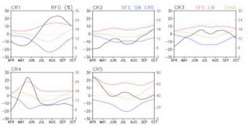 Seasonal changes of RFO (%, solid black), surface SW CRE (W/m2, solid blue), LW CRE (red), and total CRE (dotted, orange)