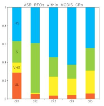 Relative frequency of occurrences of Atmospheric State Regimes by MODIS CR (%)