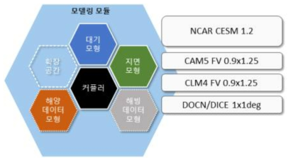 NCAR CESM / CAM 기반의 모델링 모듈 구성도