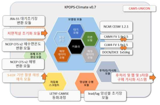 KPOPS-Climate의 모듈 구성도
