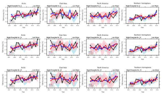 ERA-Interim 재분석자료의 초겨울 지면대기온도의 변화와 KPOPS-CAM4와 KPOPS-UNICON의 초겨울 예측실험의 북극, 동아시아, 북미, 북반구 지역 평균 지면대기온도의 연별 변화