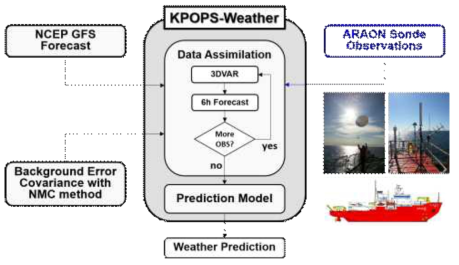 Schematic diagram for KPOPS-Weather in 2017