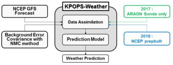 Schematic diagram for KPOPS-Weather in 2018