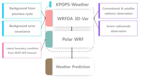 Final schematic diagram for KPOPS-Weather