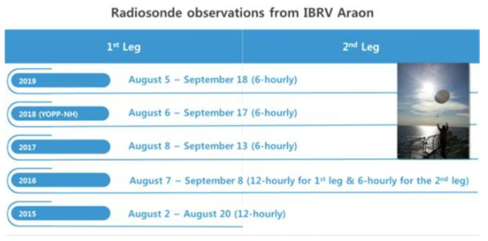 Radiosonde observations conducted during IBRV Araon’s summer Arctic expedition from 2015 to 2019