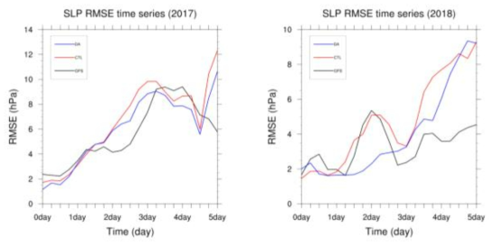 RMSEs of MSLP for GFS forecast (black), CTL (red), and DA (blue) experiments as a function of forecast length. Errors are calculated against ship observations from IBRV Araon, using 9 and 15 cases in 2017 (left) and 2018 (right), respectively