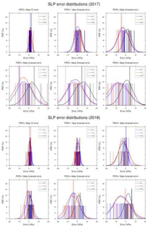 Probability density functions of SLP error for 0-, 1-, 2-, 3-, 4-, and 5-day forecasts in 2017 (top) and 2018 (bottom). PDFs for GFS forecast (black), CTL (red), and DA (blue) experiments are shown