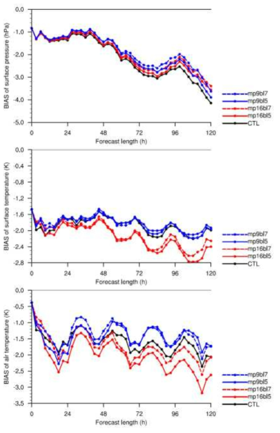 Biases of surface pressure, surface temperature, and air temperature for CTL (black), mp16bl5 (red solid), mp16bl7 (red dashed), mp9bl5 (blue solid), mp9bl7 (blue dashed) experiments as a function of forecast length. Errors are calculated against buoy observations from IABP program
