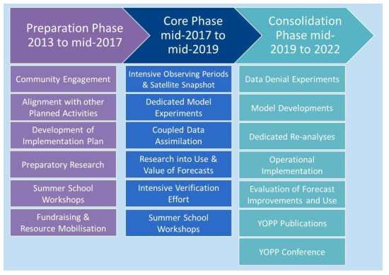 Three stages of YOPP, including the main activities for each stage