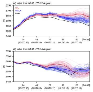 The forecast time evolutions of area-mean H500 over Alaska for (a) F12 and (b) F14: individual ensemble members (thin line) and ensemble-mean (thick line) of CTLf (red) and OSE_Af (blue). The ERA-I (black thick line) reanalysis is presented as a reference value