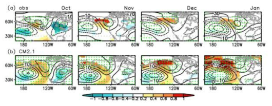 Monthly surface air temperature (shading) and geopotential height at 300 hPa (contour) anomalies regressed onto the PDO index from October to January in (a) observation and (b) CM2.1 output. Contour intervals are 20 m(10 m) for the observation (the model), and the temperature anomalies, which are significant at a 95%confidence level, were shaded only. Stippled areas indicate a significant deviation ofZ300 at 99%confidence level