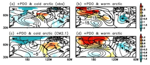 Observed Z300 (contour) and SAT (shading) anomalies during+PDO years accompanied by (a) cold (15 years) and (b) warm (8 years) arctic conditions, respectively. (c) and (d) Same as (a) and (b) except for CM2.1 model output, which considers 64 (79) cold (warm) arctic years. Contour intervals are 15 m(10 m) for the observation (the model), and the temperature anomalies, which are significant at a95%confidence level, were shaded only. Note that the scales are different between observation and model