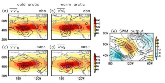 Storm track activity (contour) regressed onto the PDOindex for (a) cold and (b) warm arctic years for the observations. Shading denotes climatological storm track activity. (c) and (d) are same as (a) and (b), but for the CM2.1 output. Contour intervals are 6 m2 s−2 (3 m2 s−2) for the observations (the model), and the zero line is omitted. (e) Average streamfunction response integrated for ∼30 days (divided by 105) of the stationary wave model to the transient vorticity forcing located over 160°W, 40°N (shading) and 160° W, 30°N(contour)), where are denoted by characters C and W in (d), respectively