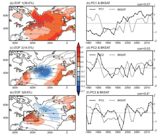 EOF analysis applied to SST anomalies over the North Atlantic Ocean. (a) First EOF mode (EOF1) of the early winter mean (OND mean) SST anomaly (shading) and its climatology (contour). (c) and (e) are the same as (a) except for the second and third EOF modes. (b) The corresponding PC1 time series for EOF1 (solid line). (d) and (f) are the same as (a) except for the PC time series corresponding to the second and third EOFs. Dashed line in (b), (d) and (f) denotes the time series of detrended BKSAT. Temporal correlation between each PC time series and BKSAT is provided in each panel at the upper-right corner. Box region (75°∼50°W, 35°∼50°N) indicates the western North Atlantic Ocean (WNAO) region