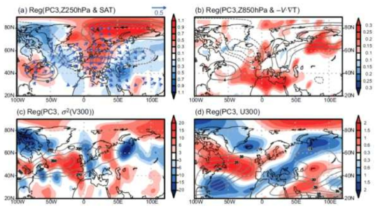 Regression maps constructed using PC3 time series for (a) surface air temperature (shading), geopotential height at 250 hPa (contour) and wave activity flux (vector), (b) low-level temperature advection anomaly (1000 hPa– 850 hPa) (shading) and geopotential height at 850 hPa (contour), (c) variance of meridional wind at 300 hPa (shading) and its climatology (contour) and (d) zonal wind at 300 hPa (shading) and its climatology (contour)