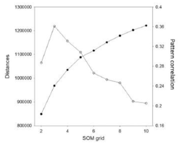 Mean pattern correlation among the 200-hPa geopotential field, the best-matching self-organizing map (SOM) pattern (closed circle, right axis), and the Euclidean distances between SOM patterns (open circle, left axis; units: gpm) as a function of a single-column SOM grid