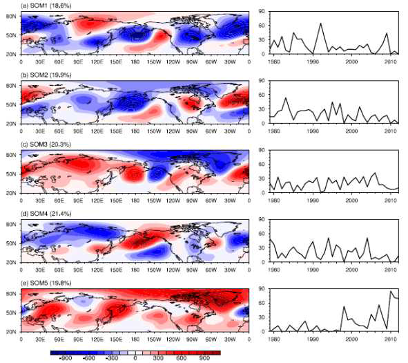 The 200-hPa geopotential (m2 s-2) self-organizing map (SOM) patterns (left) and their annual frequency of occurrence (right) indicated by the number of days per each June–July–August (JJA) season. The percentage for each set indicates the frequency of occurrence of the corresponding pattern for 1979-2012 boreal summers