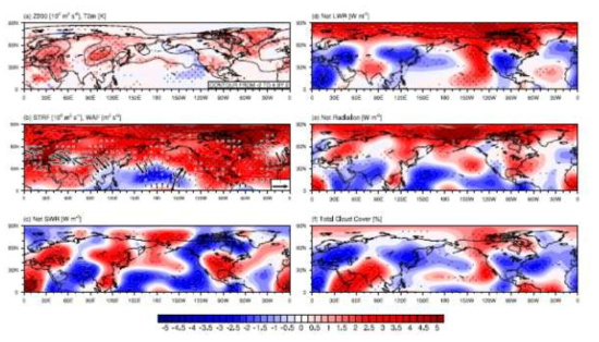 Differences in (a) geopotential (contour) at 200 hPa, and 2-m temperature, (b) streamfunction (shading), and wave activity flux (vectors of magnitudes larger than 0.1 m2 s-2) at 200 hPa, (c) surface net solar radiation, (d) surface net infrared radiation, (e) surface net radiation and (f) total cloud cover during 1998-2012 (P2) from those in 1979-1997 (P1). The dots denote regions in which the differences exceed the 95% confidence level as determined by the two-sided t-test