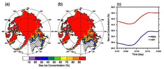 Maps of the sea ice boundary conditions averaged for 1–20 January and the area-mean sea ice concentration over the Barents and Kara seas. (a) real sea ice concentration and (b) artificially increased sea ice concentration (refer to Methods). (c) The area-mean time series of sea ice concentration (blue: real, red: artificially increased) over the domain of the Barents and Kara seas (hatched in (a) and (b))