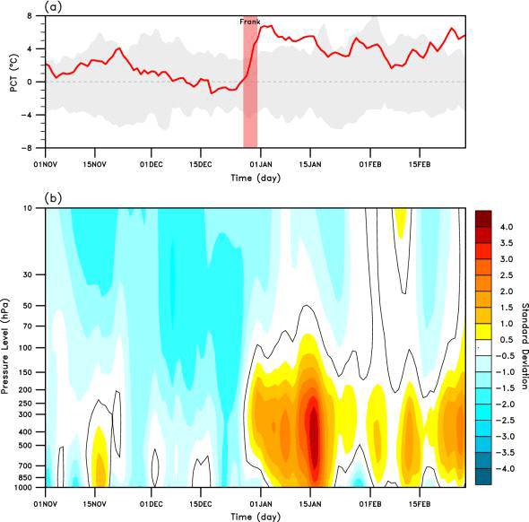 Observed anomalies of surface air temperature (SAT) and normalized geopotential height over the polar cap: (a) Polar cap (north of 65°N) SAT anomalies (red line) and (b) normalized polar cap geopotential height anomalies (shading) at 32 pressure levels from 1 November 2015 to 28 February 2016. In (a), the range of historical daily SAT anomalies are shaded using the data from 1979-80 to 2014-15 and the transparent red bar indicates the lifetime of Storm Frank. The black solid lines in (b) show zero anomalies