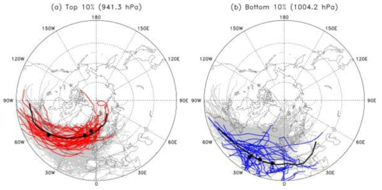Atlantic windstorm tracks classified according to maximum intensity (i.e., minimum central pressure) of each windstorm. In total, there are 591 Atlantic windstorms detected in the winters of 1981-2016, and each extreme (top 10% and bottom 10%) storm case includes 59 of these storms. The gray, red, blue, and black lines, respectively, indicate the tracks of total, (a) strong, (b) weak storms, and their mean paths. The black dots in sequence from left to right are the mean locations of cyclogenesis, the maximum intensity step, and cyclolysis, respectively. The numbers in parentheses above each figure are the averaged minimum central pressures